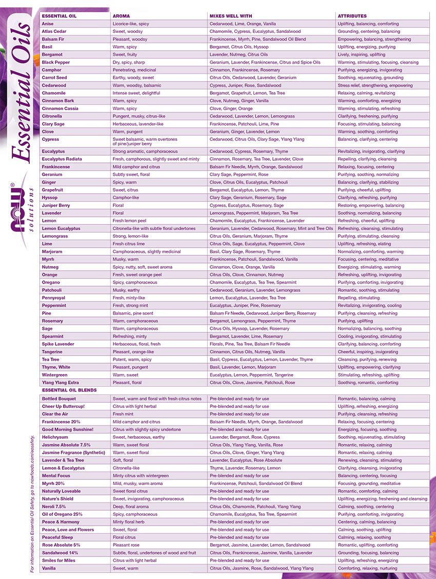 Essential Oil Attribute Chart throughout Free Printable Aromatherapy Charts
