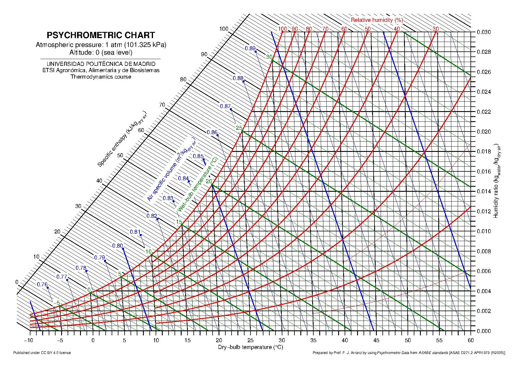 File:psychrometric Chart (Altitude 0, 750, 1500, 2250, 3000 M).Pdf intended for Printable Psychrometric Chart Free