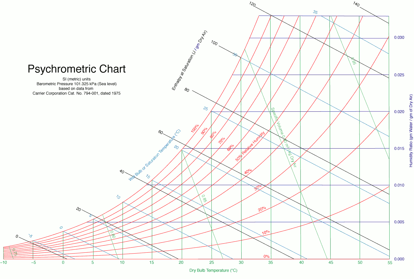 File:psychrometric Chart - Wikimedia Commons within Printable Psychrometric Chart Free