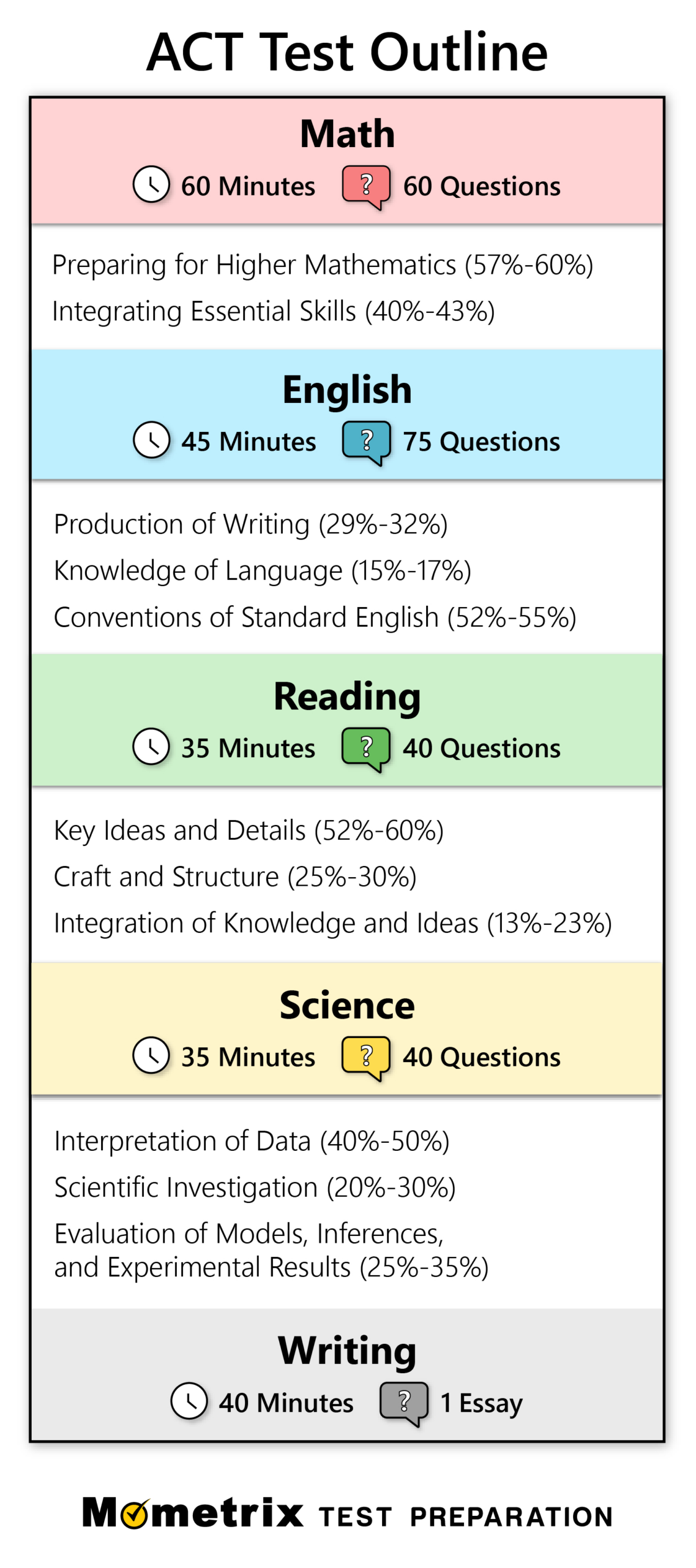 Free Act Practice Test (2024) 205 Practice Questions within Free Printable Act Practice Worksheets