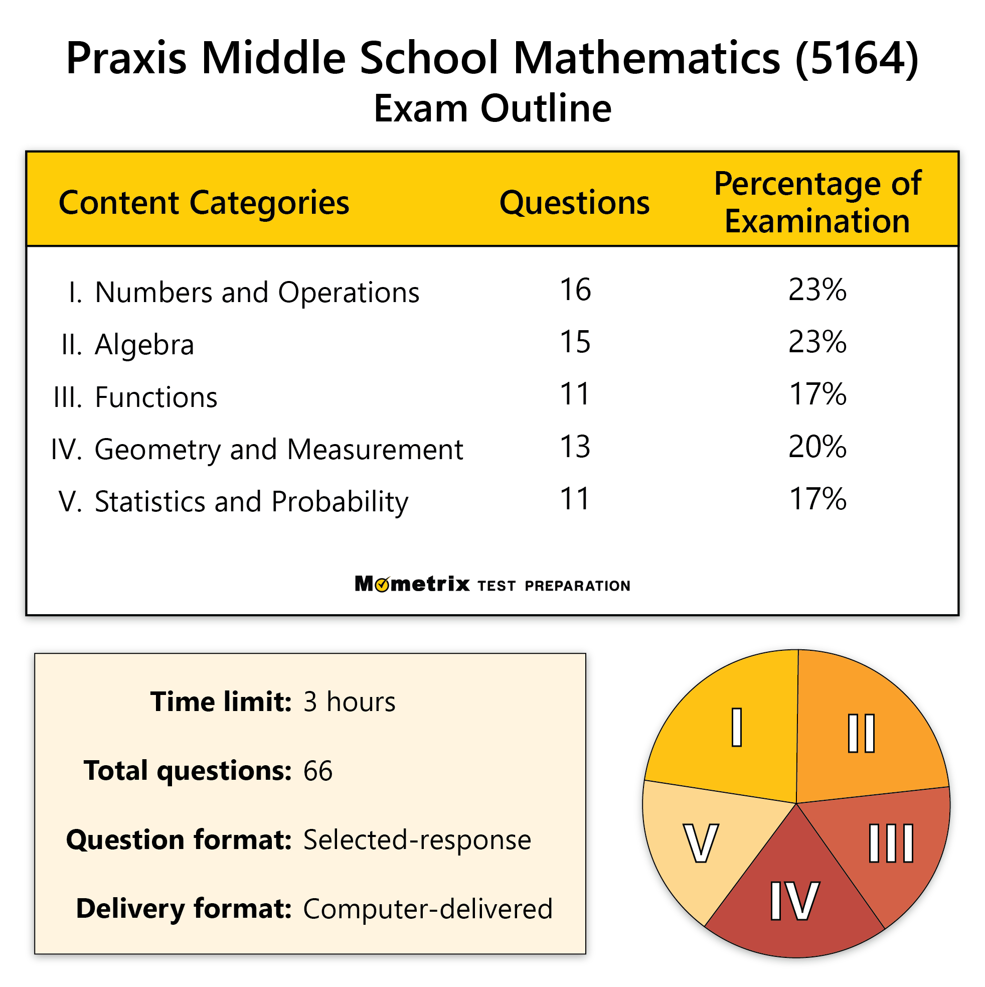 Free Praxis Middle School Mathematics Practice Test (Updated 2024) throughout Free Printable Praxis Math Practice Test