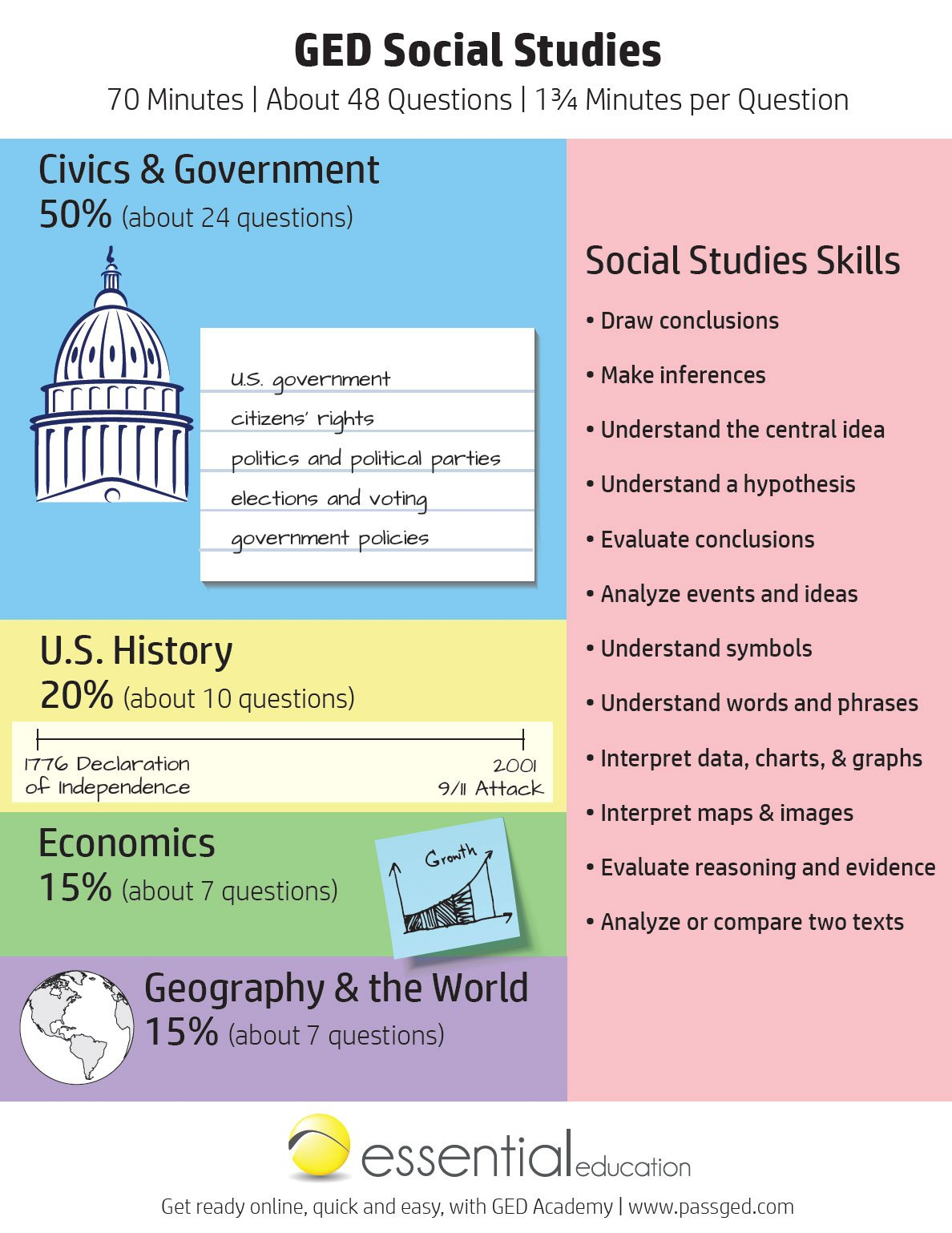 Ged Social Studies Study Guide 2024 [Ged Academy] inside Free Printable Ged Flashcards