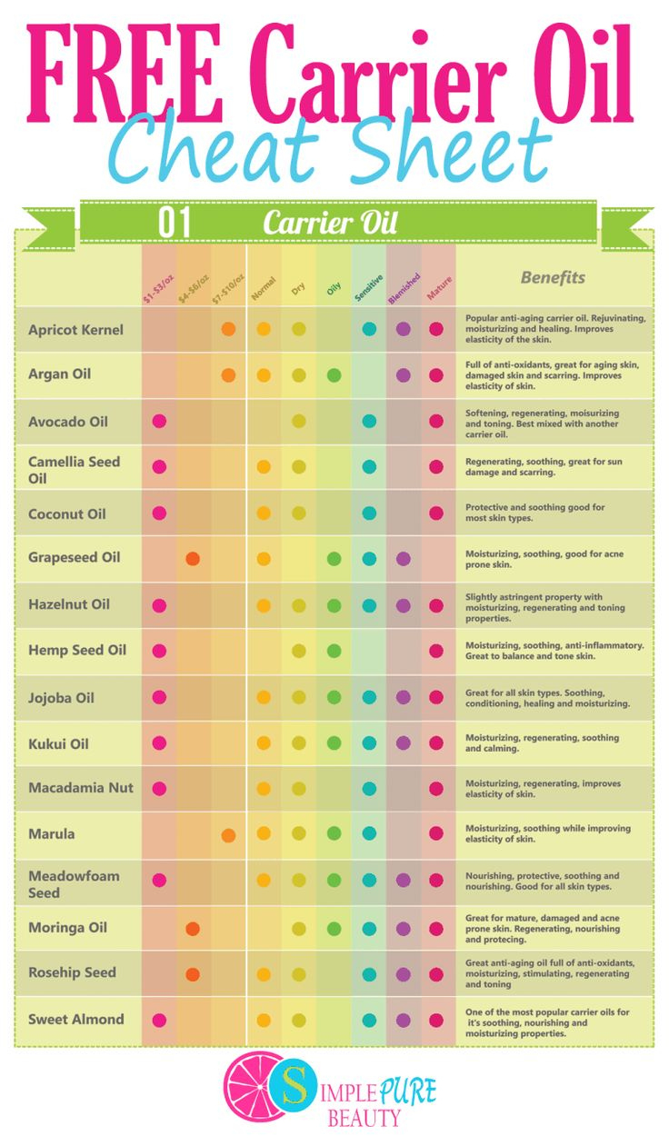 The Best Carrier Oils For The Face (Free Printable!) | Carrier with Free Printable Aromatherapy Charts